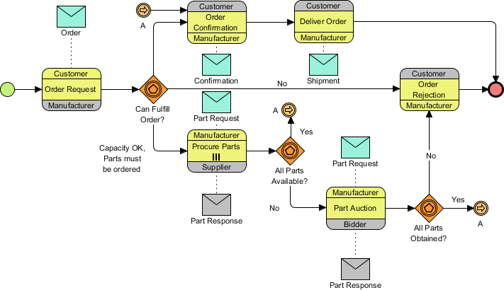 Bpmn Modeling Tool Bpmn Diagrams Diagram Enterprise Architecture Images