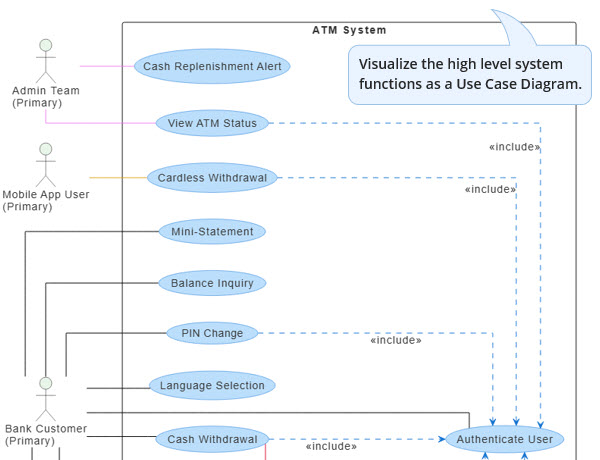 A use case diagram generated form AI Diagramming Chatbot to summarize the knowledge collected as notes