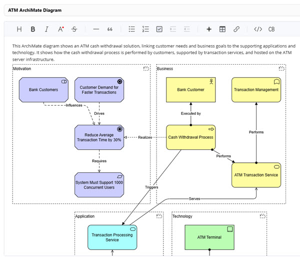 A screenshot showing a note with an ArchiMate diagram inside