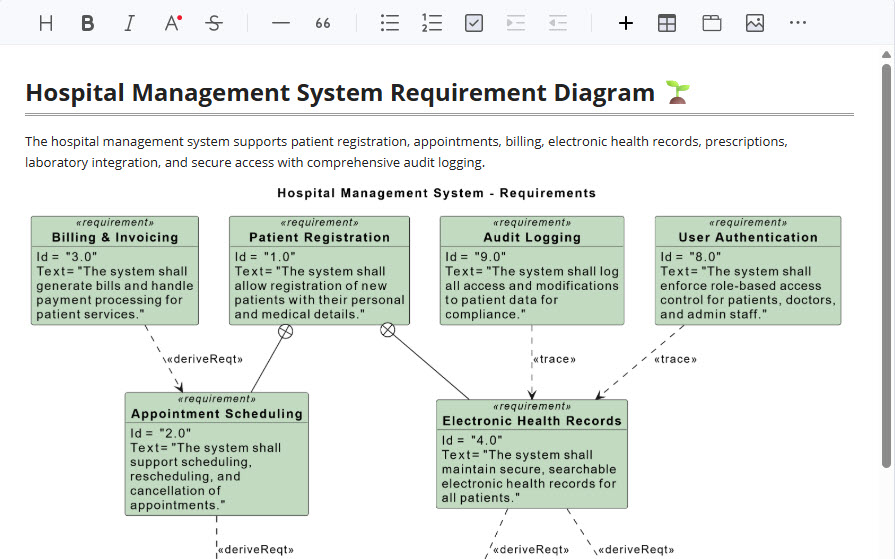 A SysML requirement diagram embedded within a rich document in Visual Paradigm OpenDocs.