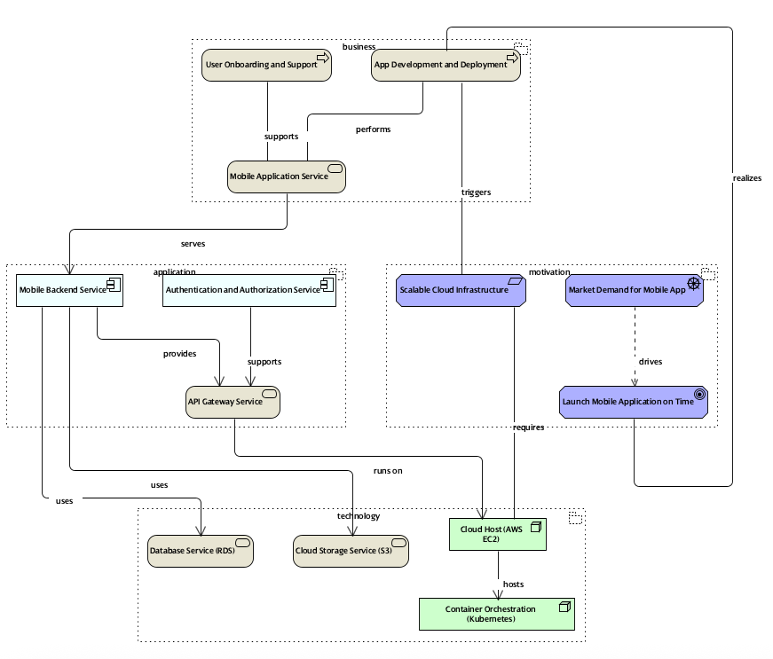 ArchiMate 4 Diagram for a startup software company establishing their cloud infrastructure for a new mobile application.