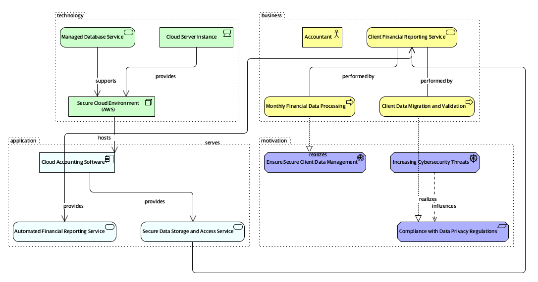 ArchiMate Diagram for a small accounting firm migrating their client data and software to a secure cloud environment.
