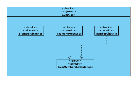 Block Definition Diagram for a local gym's integrated biometric access and member check-in kiosk.