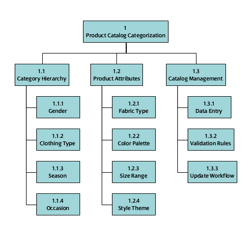 Breakdown Structure Diagram for the product catalog categorization for a boutique specialized clothing store.