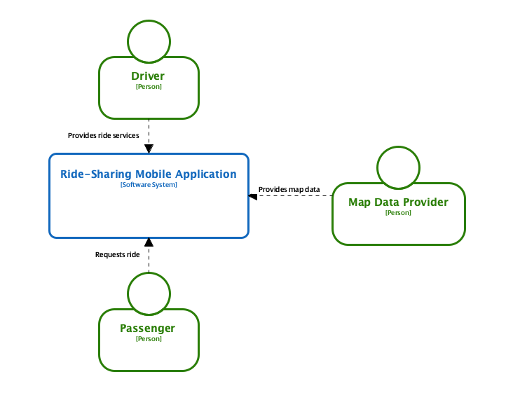 C4 Model System Context Diagram for a ride-sharing mobile application serving drivers, passengers, and map data providers.