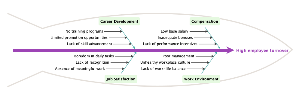 Cause and Effect Diagram for the main factors leading to high employee turnover at a small, localized restaurant.