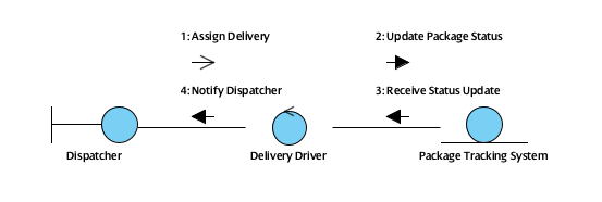 Communication Diagram for the critical messaging between a localized delivery driver, the dispatcher, and the real-time package tracking component.