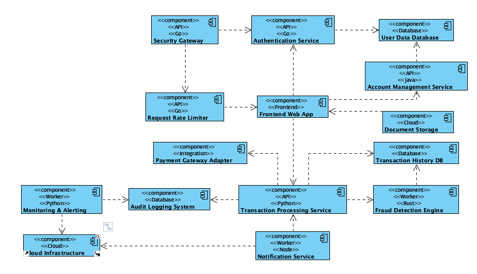 Component Diagram for a secure online banking application and its main functional modules.