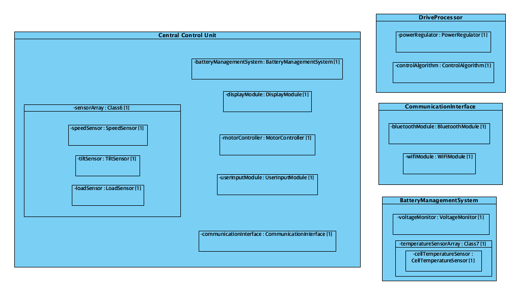 Composite Structure Diagram for the dynamic interaction of runtime components inside a neighborhood garage's digitized vehicle diagnostic scanner.