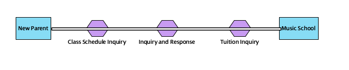 Conversation Diagram for the complete inquiry process for a new parent seeking information from a local music school.
