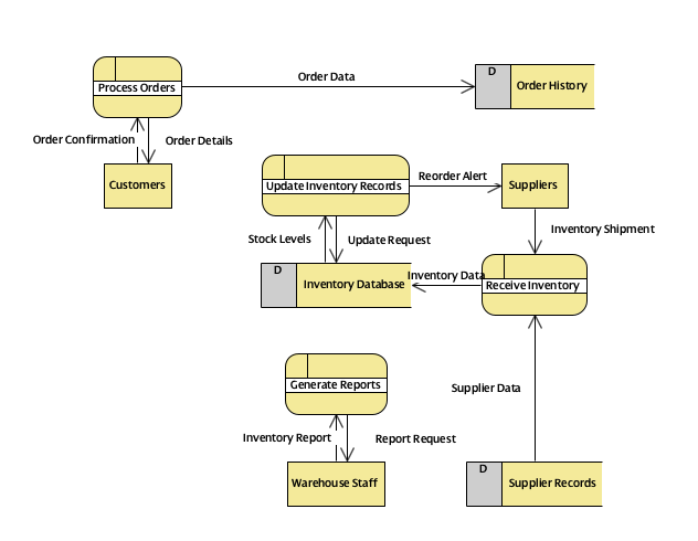 Data Flow Diagram (DFD) for a real-time inventory management system within a retail warehouse.