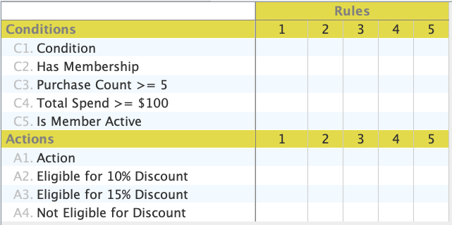 Decision Table for the discount eligibility rules for a local bookstore's loyalty program based on purchase history and membership status.
