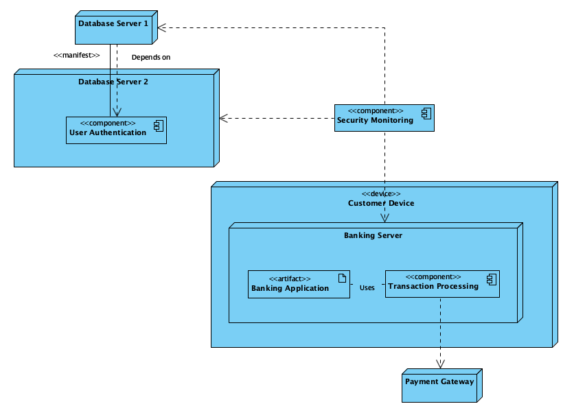 Deployment Diagram for a secure online banking system with redundant database servers.