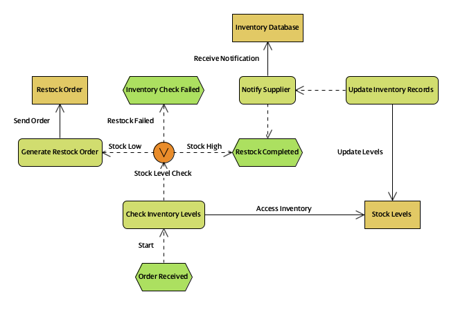 EPC Diagram for the inventory management and restocking process at a localized hardware store.