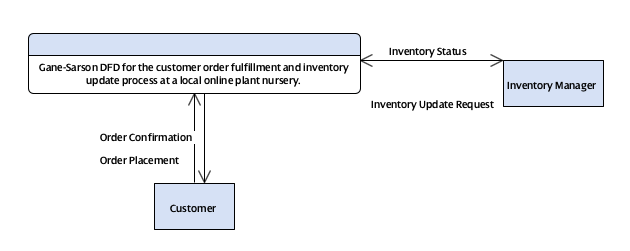 Gane-Sarson DFD for the customer order fulfillment and inventory update process at a local online plant nursery.