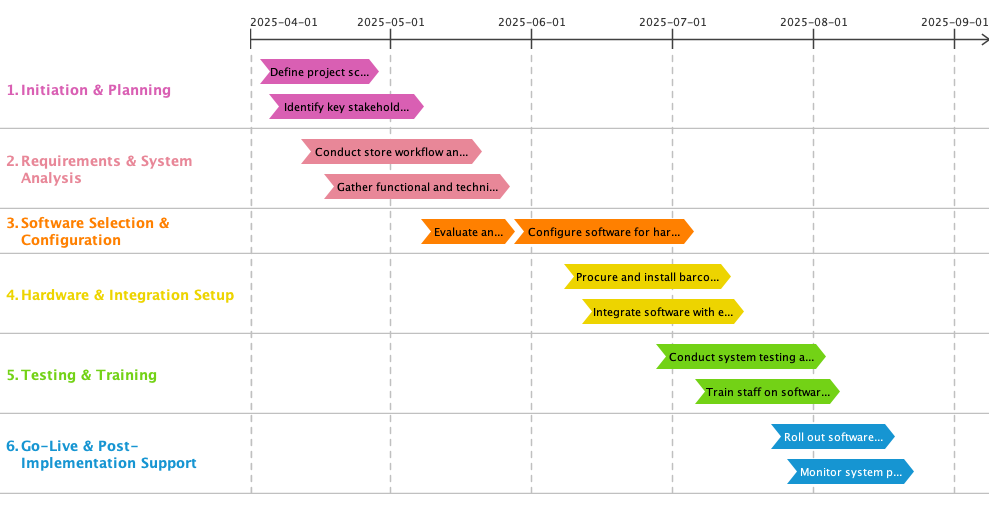 Implementation Plan Diagram for the rollout of an automated inventory tracking software at a small hardware store.
