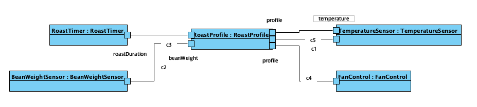 Internal Block Diagram for the internal data flow within a small coffee roastery's automated roasting control unit.