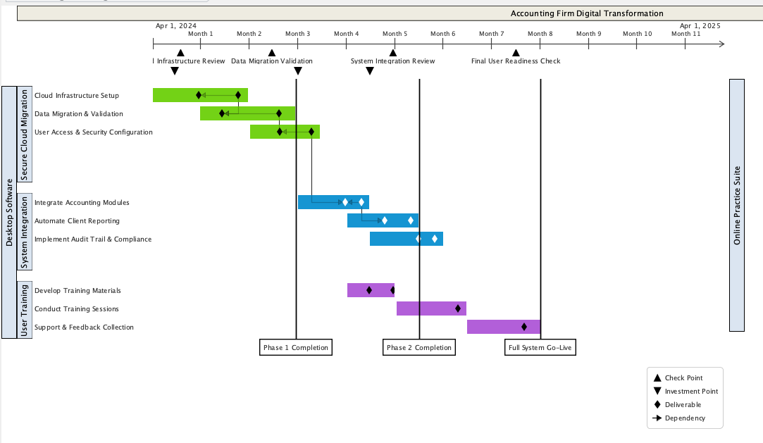 Migration Roadmap for transitioning a small accounting firm from desktop-based software to a secure online practice management suite.