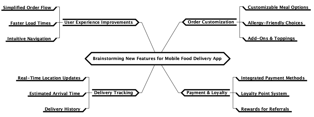 Mind Mapping Diagram for brainstorming new features for a mobile food delivery app.