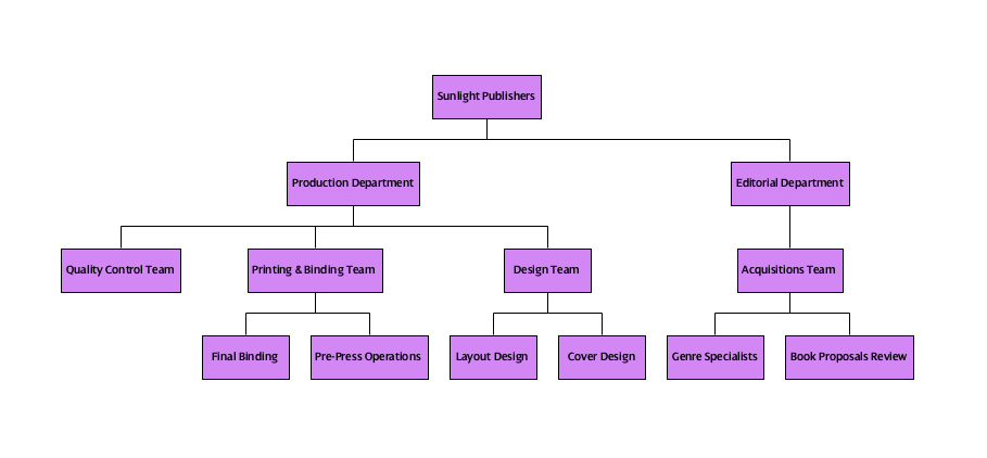 Organization Chart for the editorial and production departments of a small publishing house.