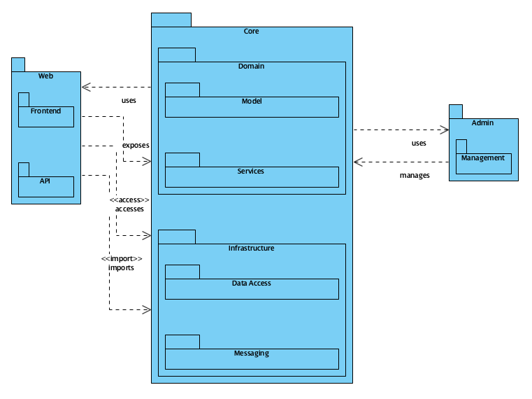Package Diagram for the software module organization of a local boutique's e-commerce website.