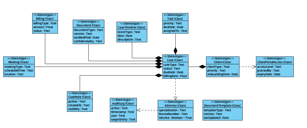 Profile Diagram for the custom modeling elements required for a boutique law firm's client and case management system.