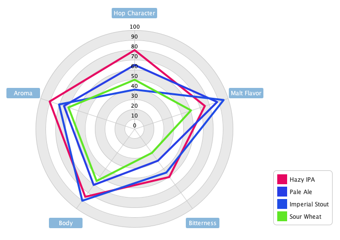 Radar Chart for visualizing the distinct flavor profiles of four original craft beer blends from a small, localized microbrewery.