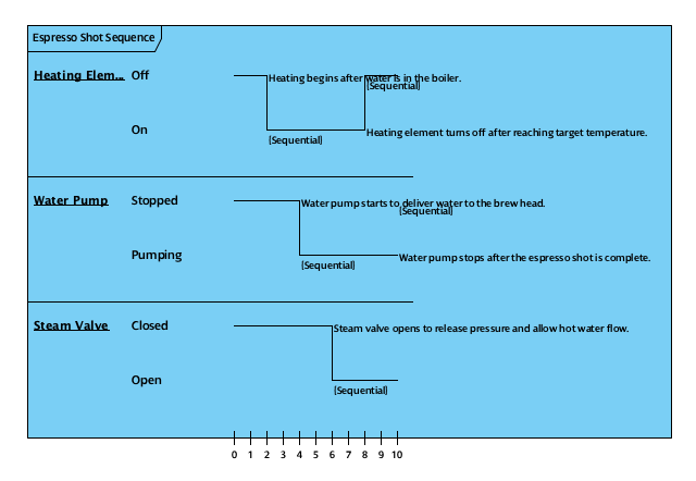 Timing Diagram for the precise state changes of the heating element, water pump, and steam valve during a single espresso shot sequence at a local cafe.