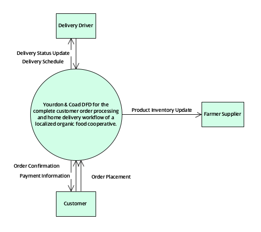 Yourdon & Coad DFD for the complete customer order processing and home delivery workflow of a localized organic food cooperative.