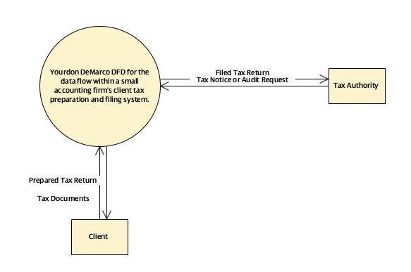 Yourdon DeMarco DFD for the data flow within a small accounting firm's client tax preparation and filing system.