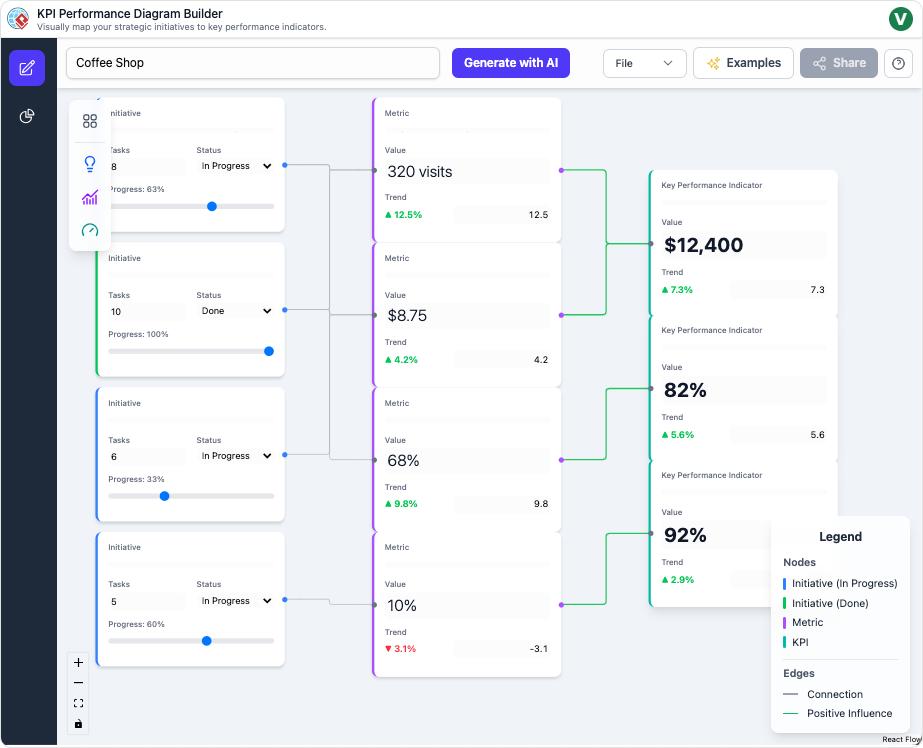 AI-Powered KPI Performance Diagram