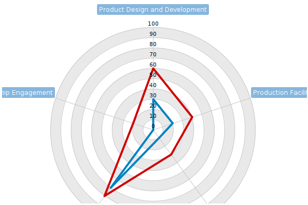 AI-generated Solution Concept ArchiMate diagram and Radar Charts for Phase A.