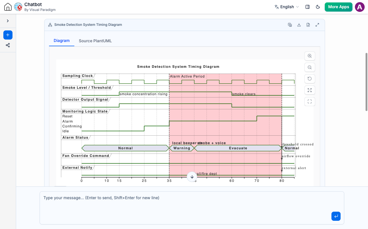 An AI UML Timing Diagram generator showing a complex interaction between multiple objects over time, with clear state transitions and message passing.