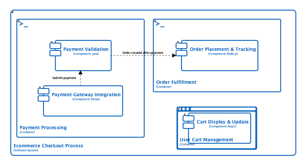 C4 Components Diagram | Generated with Visual Paradigm Desktop’s AI Diagram Generator