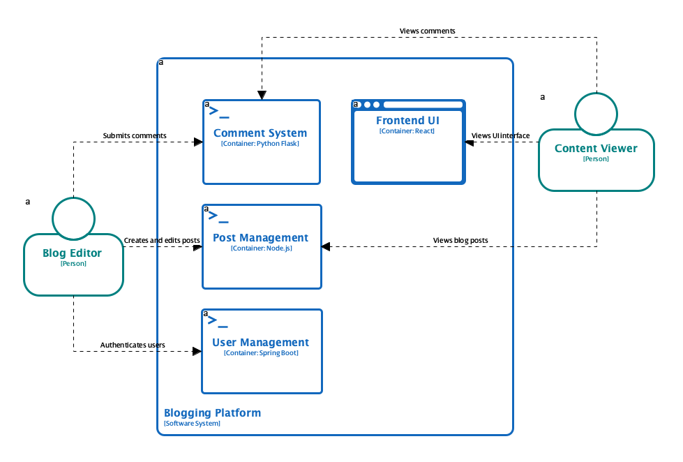 C4 Containers Diagram | Generated with Visual Paradigm Desktop’s AI Diagram Generator