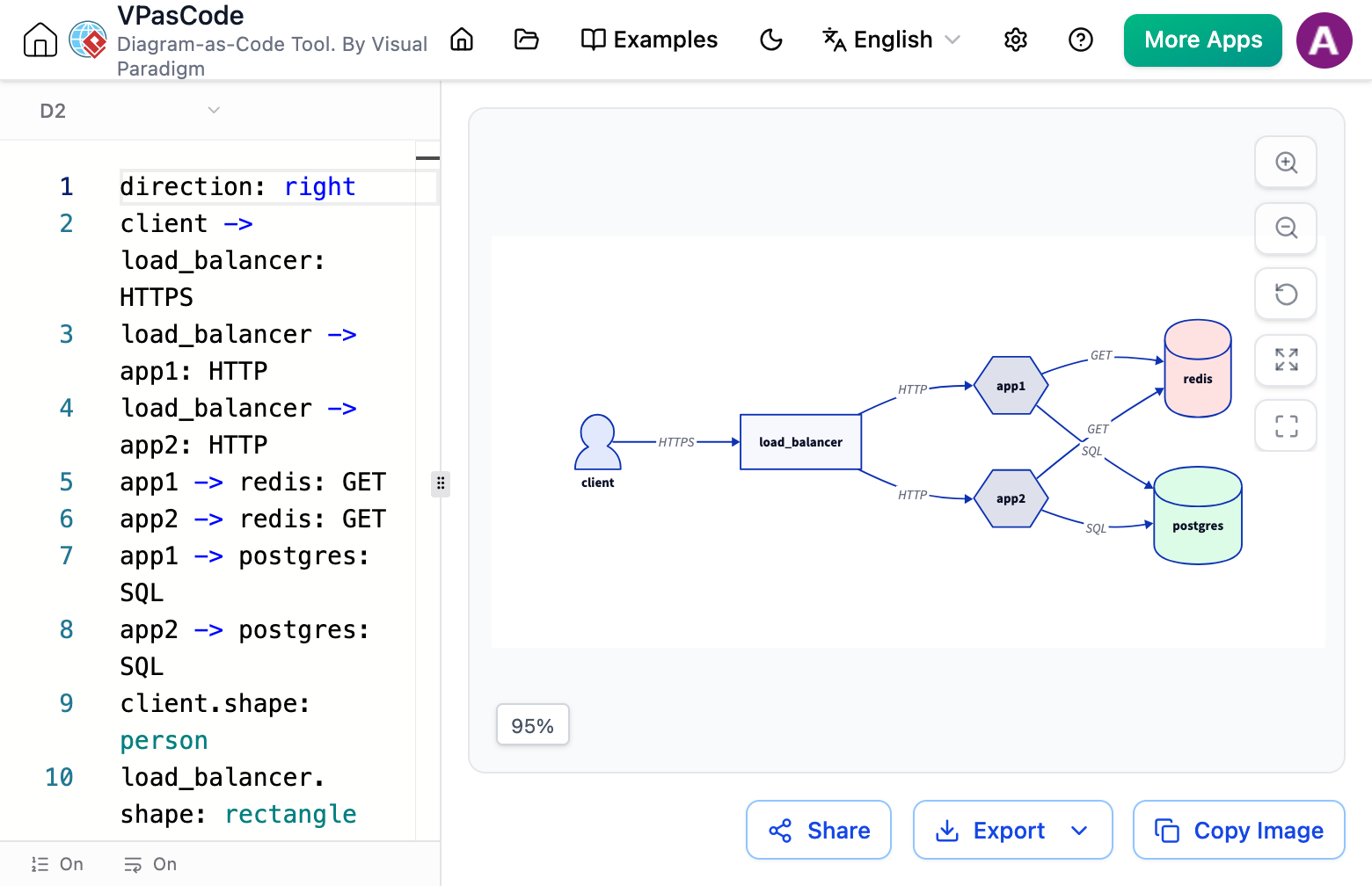 The VPasCode D2 editor showing D2 code on the left and the instantly rendered diagram on the right.