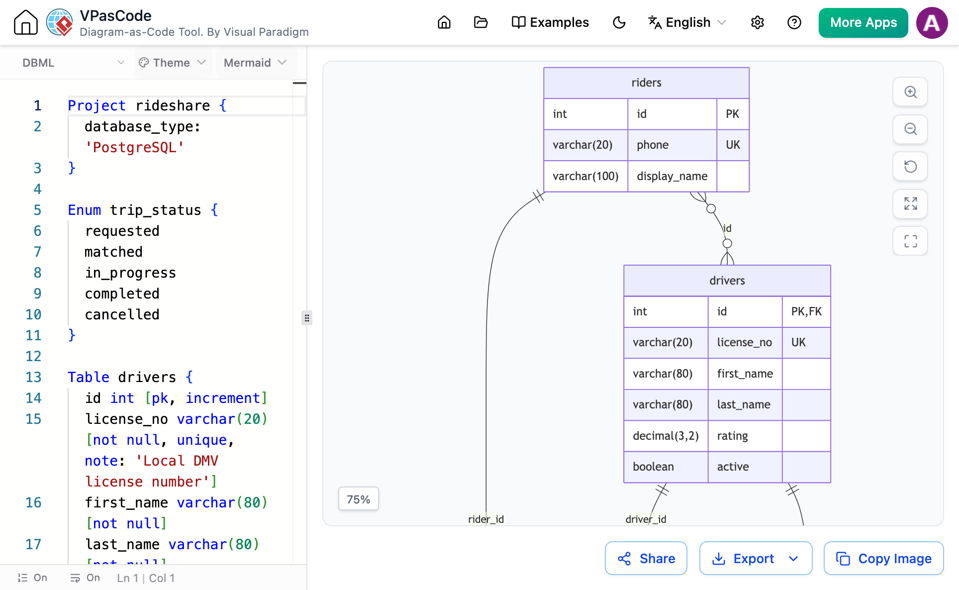 An ERD automatically generated from DBML code in the VPasCode editor, showing tables and relationships.