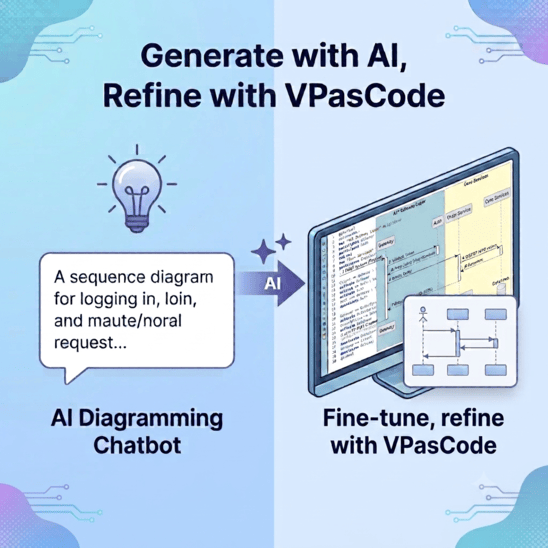 Workflow from AI Chatbot to VPasCode editor.