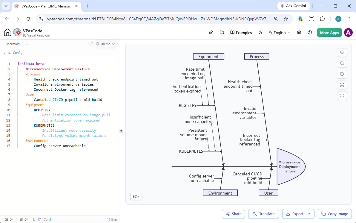 Ishikawa Fishbone Diagram
