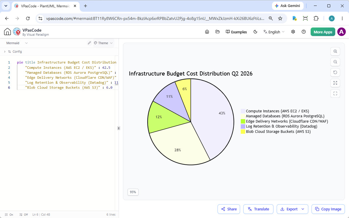 Pie Chart