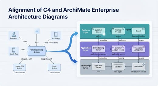 Enterprise Architecture C4 to ArchiMate alignment in VP Desktop
