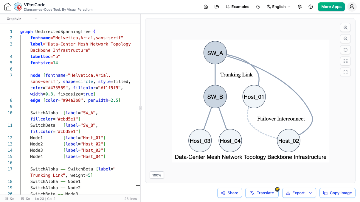 A directed graph (digraph) rendered in our powerful Graphviz Editor