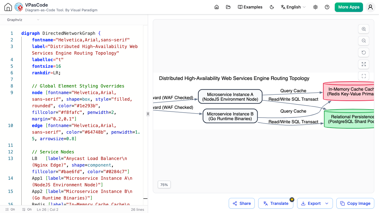 VPasCode text to diagram editor displaying a high-availability web services routing diagram generated from Graphviz syntax.
