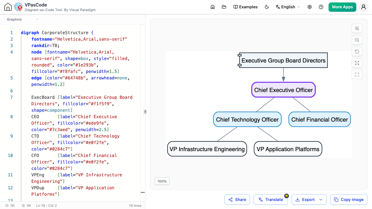 VPasCode text to diagram web app showing a corporate organizational chart generated from Graphviz code.