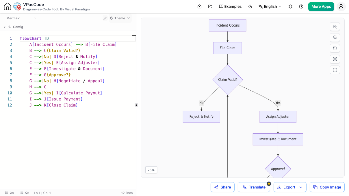 VPasCode text to diagram editor displaying Mermaid code and a visual preview of an insurance claim flowchart.
