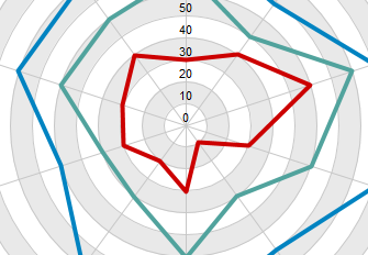 Radar Chart