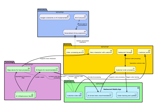 AI Chatbot: ArchiMate