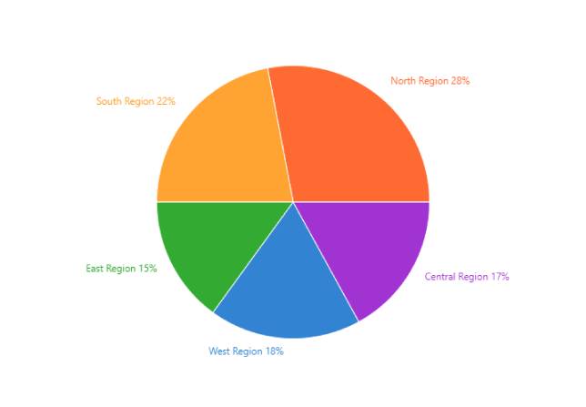 AI Chatbot: Chart