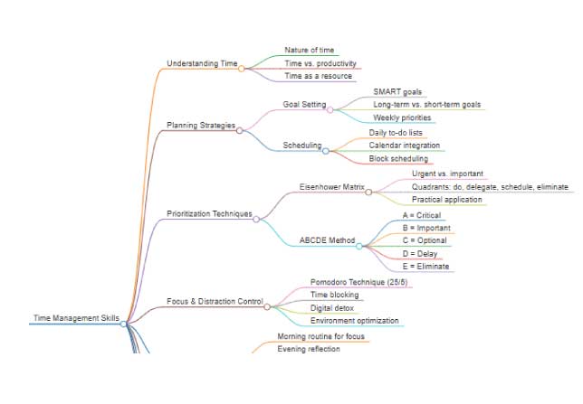 AI Chatbot: Mind map