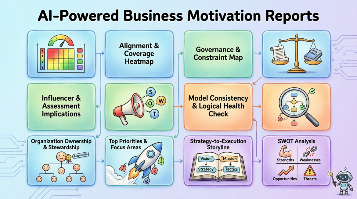Infographic showing 8 AI-powered Business Motivation Reports: Alignment & Coverage Heatmap with color-coded support levels, Governance & Constraint Map with policy scales, Influencer & Assessment Implications with SWOT icons, Model Consistency & Logical Health Check with flowchart magnifying glass, Organization Ownership & Stewardship with team hierarchy diagram, Top Priorities & Focus Areas with rocket launch, Strategy-to-Execution Storyline showing Vision-to-Tactics flow in an open book, and SWOT Analysis quadrant. Cartoon-style illustration representing AI-ready enhancements for Business Motivation Guide-Through feature.